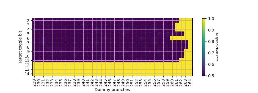 ARM Neoverse V3 (代号 Poseidon) 微架构评测